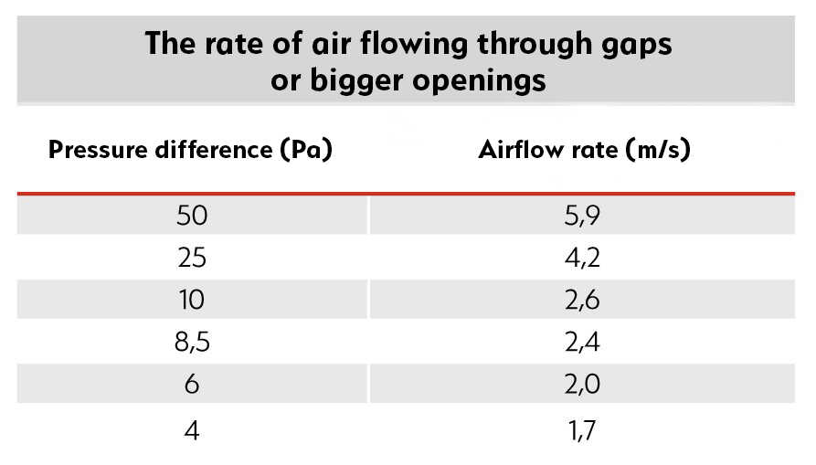 Airflow rate criterion - 2